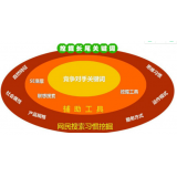 山亭SEO关键词从商业角度看的选择策略