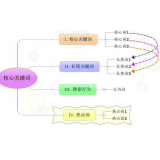 山亭袁罗SEO:如何正确选取关键词