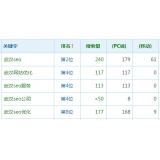 山亭高指数关键词一定获得流量多吗